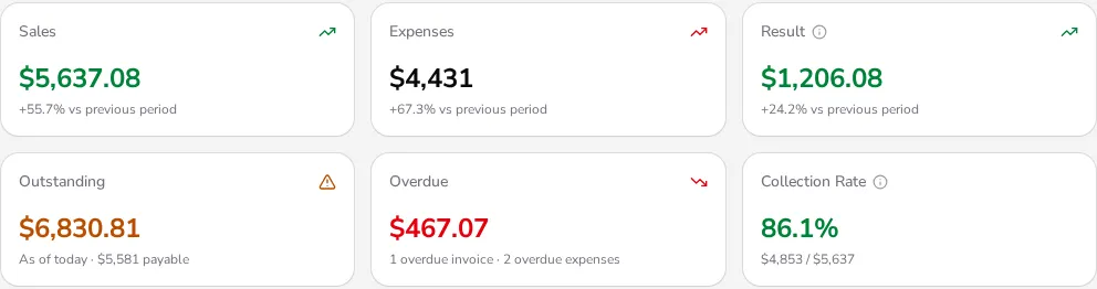 Apollo's dashboard figures for a demo company, including $467.07 overdue